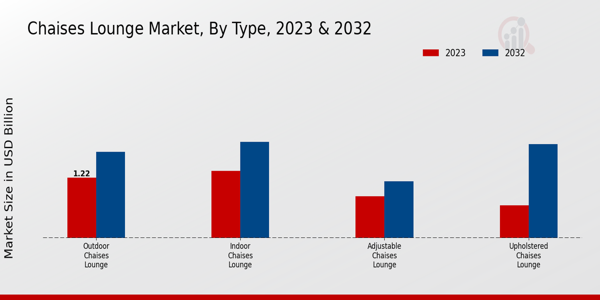 Chaises Lounge Market By Type