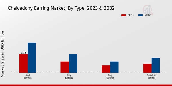 Chalcedony Earring Market by Type