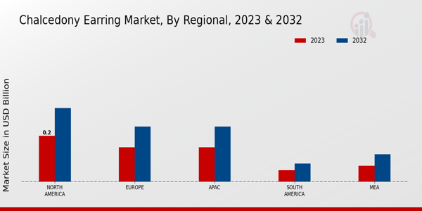 Chalcedony Earring Market by Region