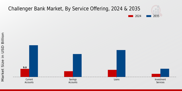 Challenger Bank Market Segment