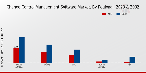 Change Control Management Software Market Regional Insights