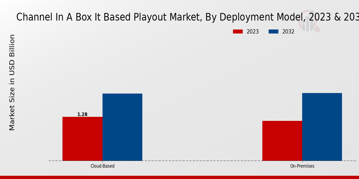 Channel In A Box IT Based Playout Market Deployment Model Insights