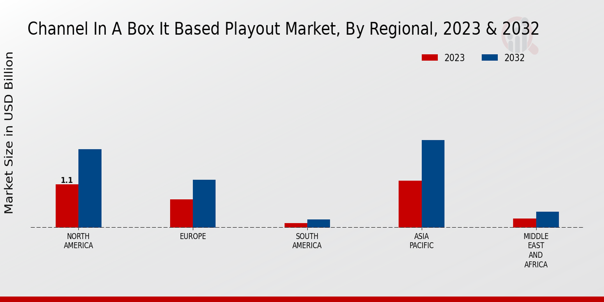 Channel In A Box IT Based Playout Market Regional Insights