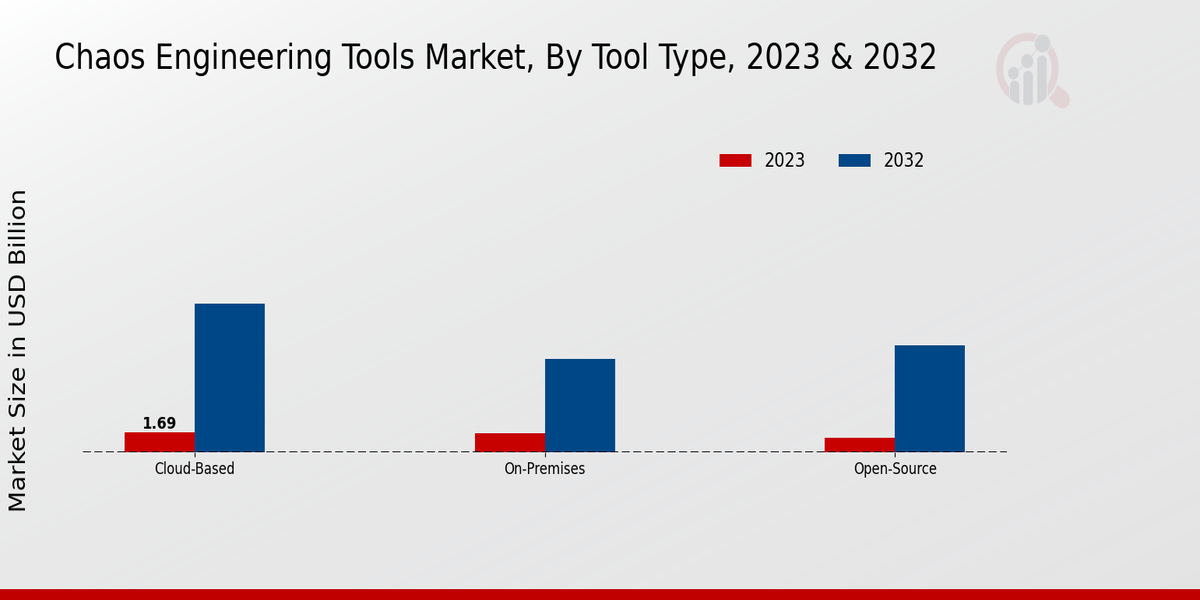 Chaos Engineering Tools Market Tool Type Insights