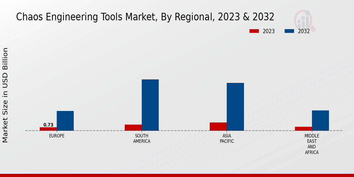 Chaos Engineering Tools Market Regional Insights