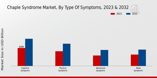 Chaple Syndrome Market Type of Symptoms Insights