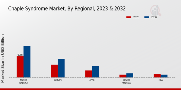 Chaple Syndrome Market Regional Insights