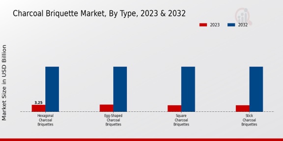 Charcoal Briquette Market Type Insights