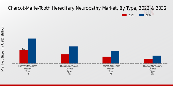 Charcot-Marie-Tooth Hereditary Neuropathy Market Type Insights