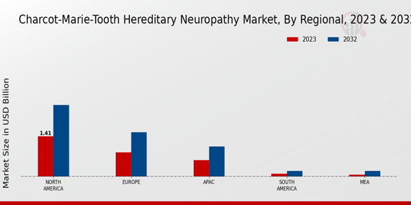 Charcot-Marie-Tooth Hereditary Neuropathy Market Regional Insights