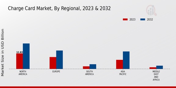 Charge Card Market Regional Insights