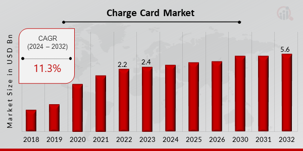 Charge Card Market