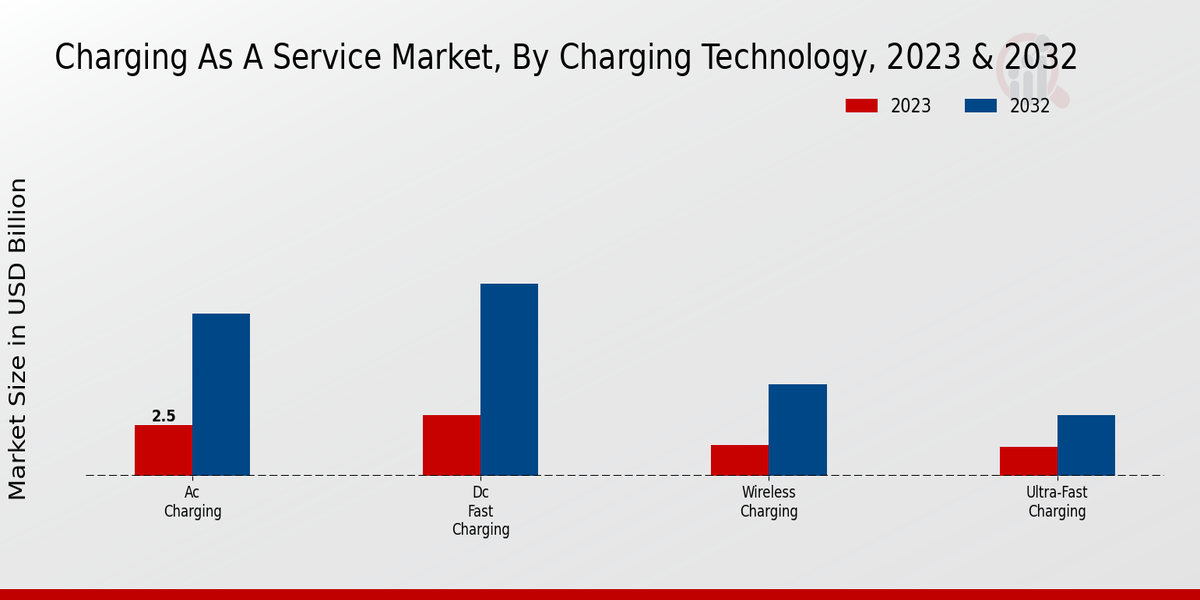 Charging as a Service Market Insights zur Ladetechnologie