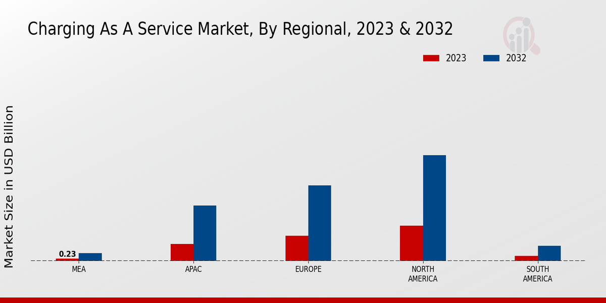 Charging as a Service Market Regional Insights