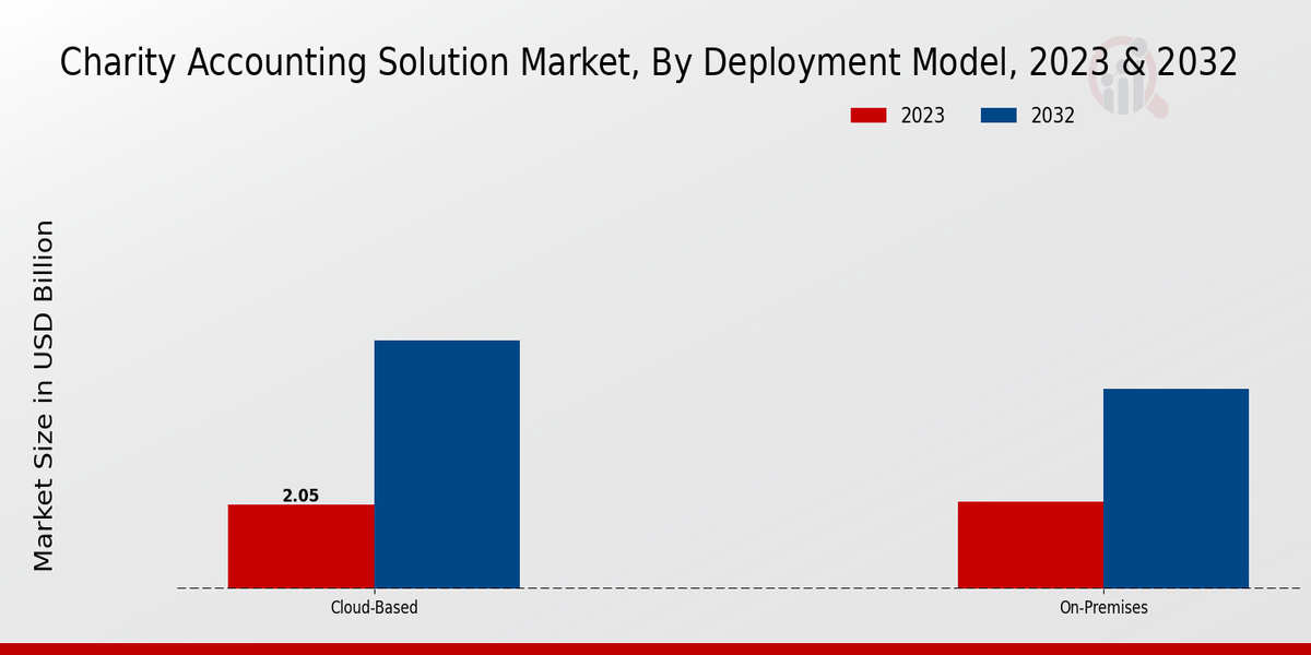 Charity Accounting Solution Market Insights