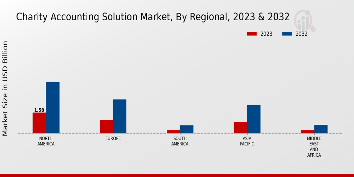 Charity Accounting Solution Market Regional Insights