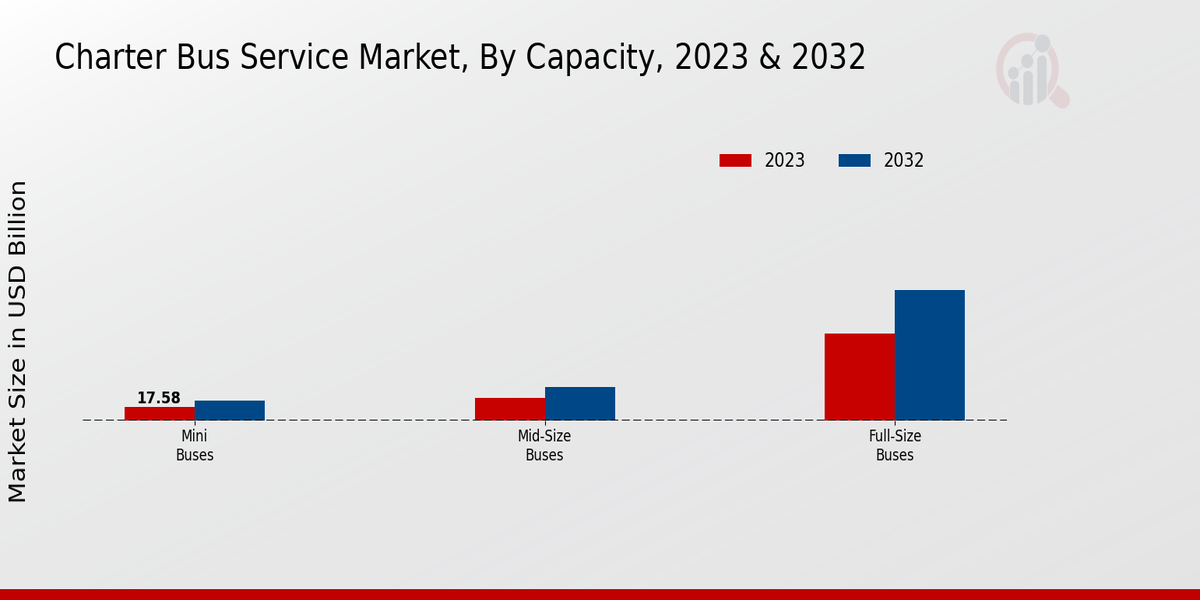 Charter Bus Service Market Capacity Insights