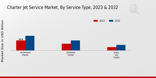 Charter Jet Service Market  By Type