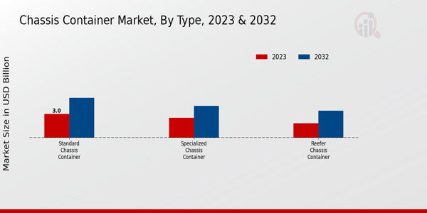 Chassis Container Market Type Insights