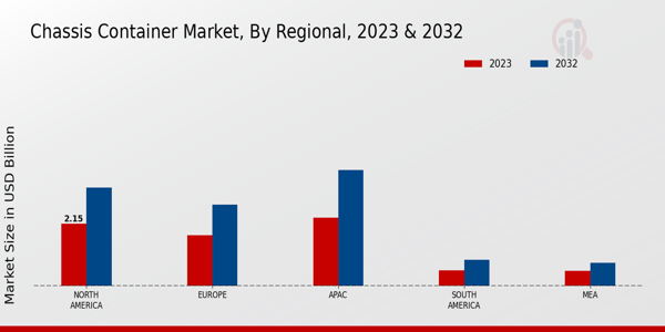 Chassis Container Market Regional Insights