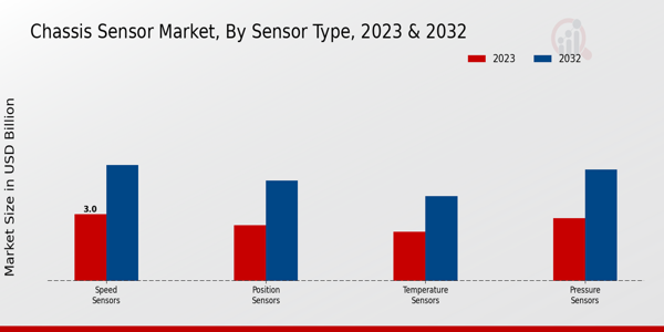 Chassis Sensor Market By Speed Sensors