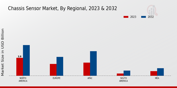 Chassis Sensor Market By North America