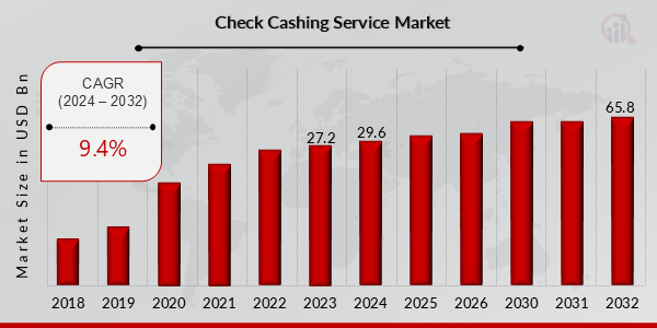 Descripción general del mercado global de servicios de cambio de cheques