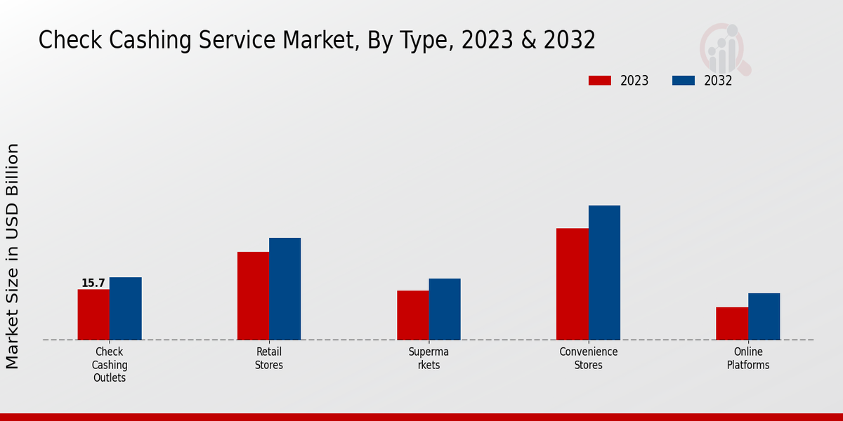 Perspectivas del tipo de mercado de servicios de cambio de cheques