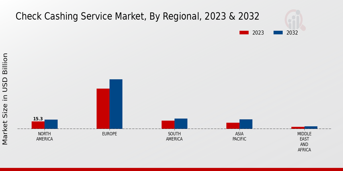 Perspectivas regionales del mercado de servicios de cambio de cheques