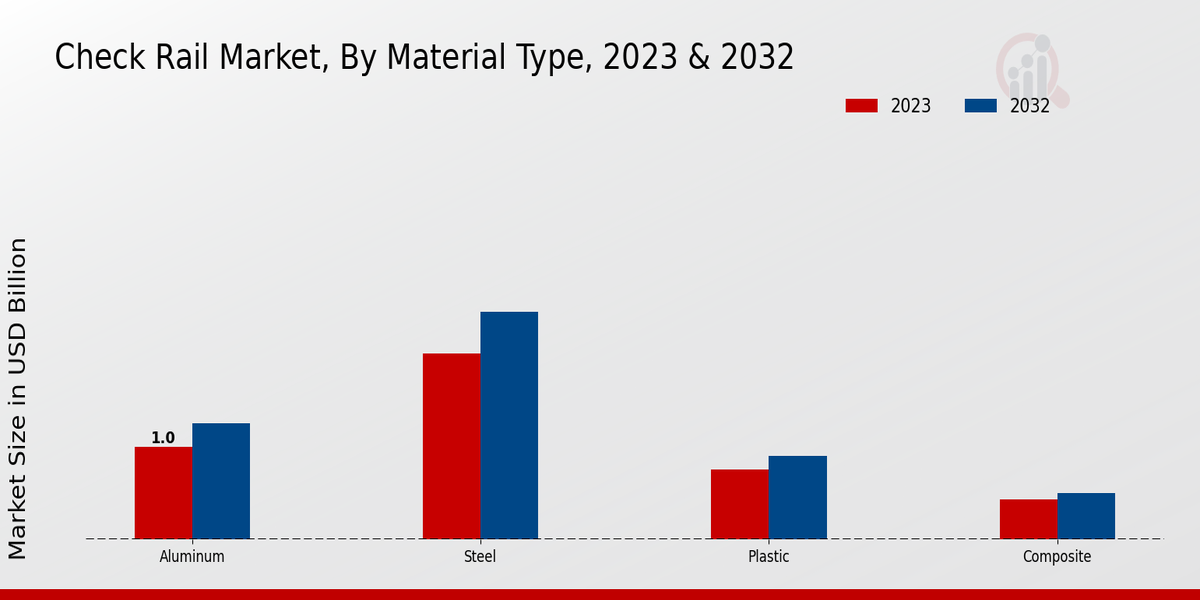 Check Rail Market Material Type Insights