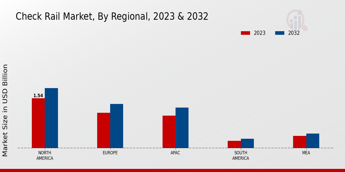 Check Rail Market Regional Insights