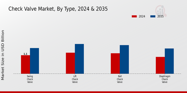 Check Valve Market Segment