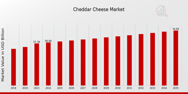 Cheddar Cheese Market Overview