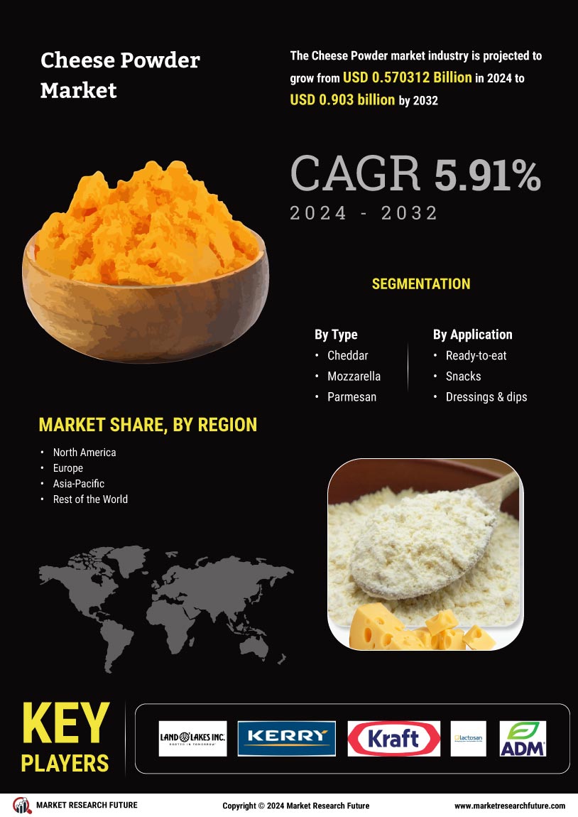 Cheese Powder Market Size, Share, Industry, Trend Report 2032