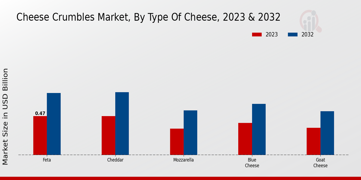 Cheese Crumbles Market By type