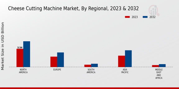 Cheese Cutting Machine Market Regional