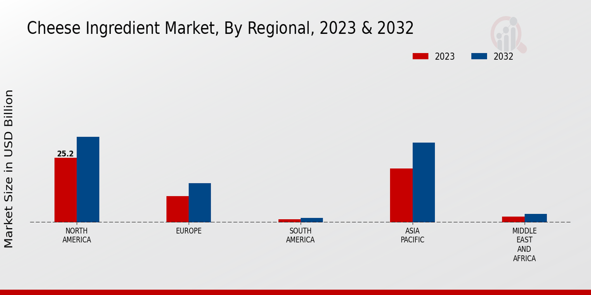 Cheese Ingredient Market By Regional