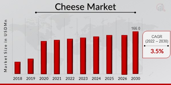 Cheese Market Overview