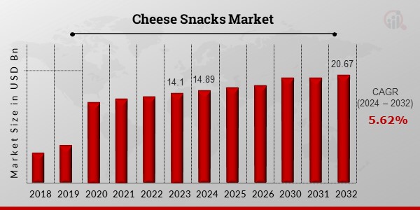 Cheese Snacks Market Overview1