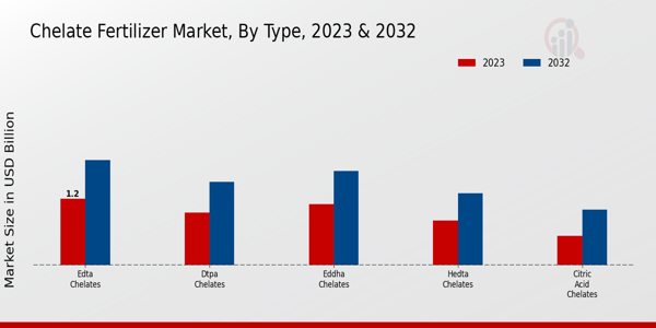 Chelate Fertilizer Market Type Insights