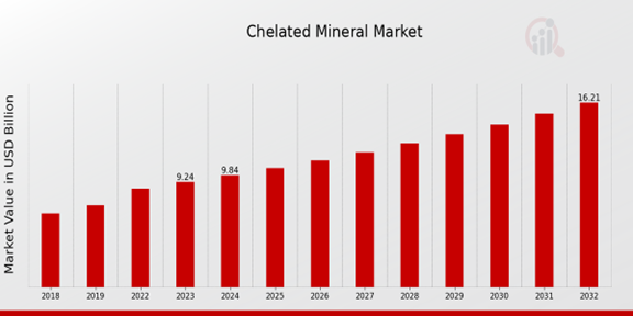 Chelated Mineral Market Overview