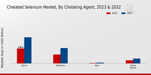 Chelated Selenium Market 2