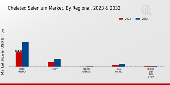 Chelated Selenium Market 3