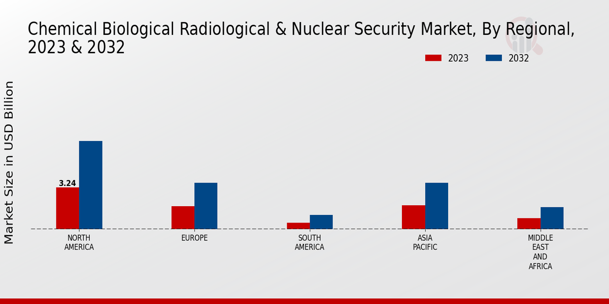 Chemical Biological Radiological and Nuclear Security Market Regional Insights