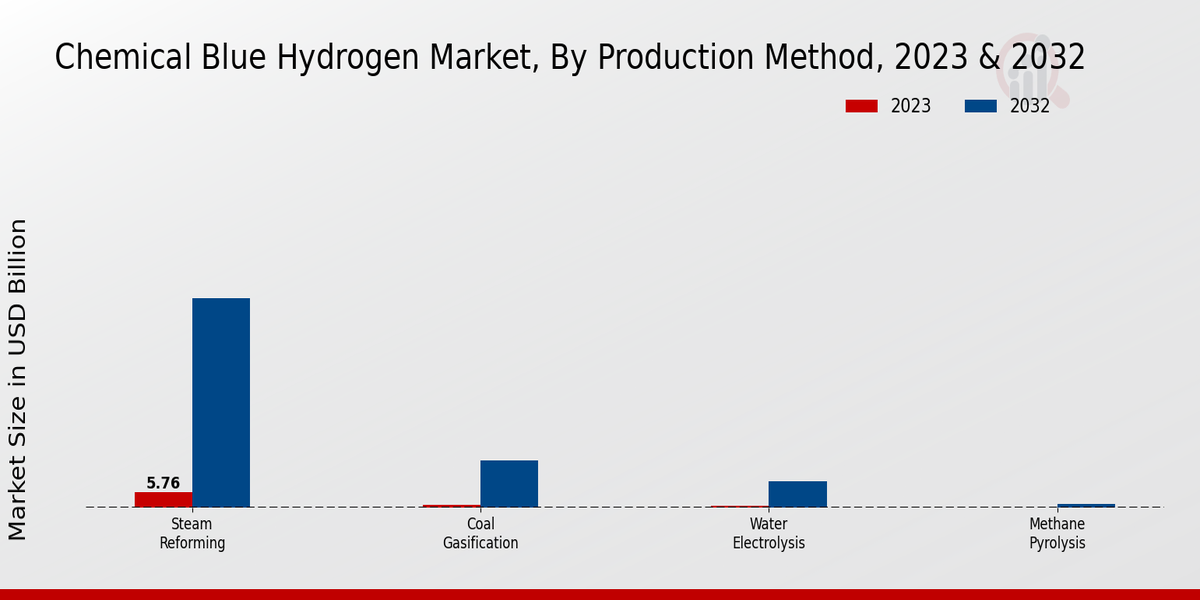 Chemical Blue Hydrogen Market By Production Method