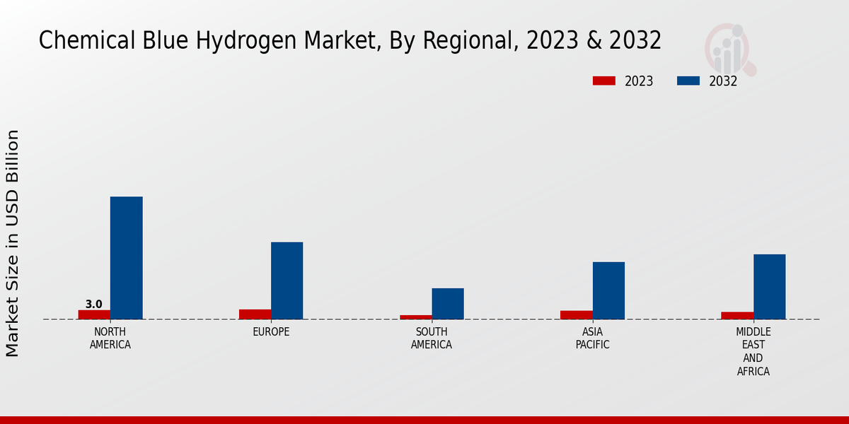 Chemical Blue Hydrogen Market By Regional