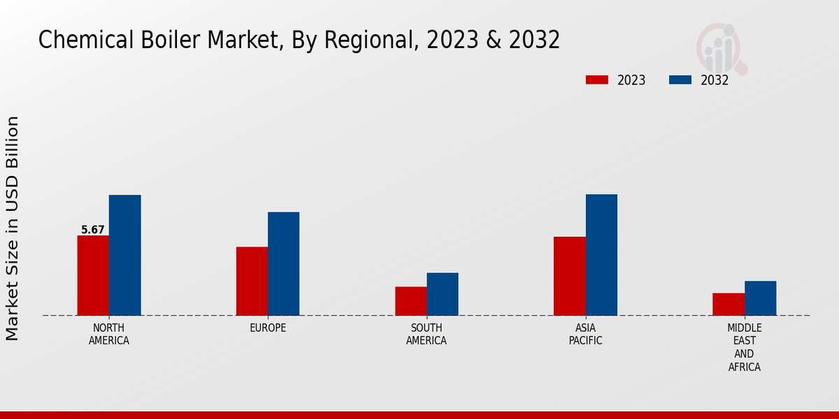 Chemical Boiler Market Regional Insights