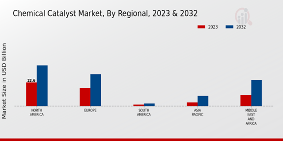 Chemical Catalyst Market Regional