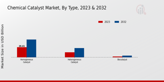 Chemical Catalyst Market Type