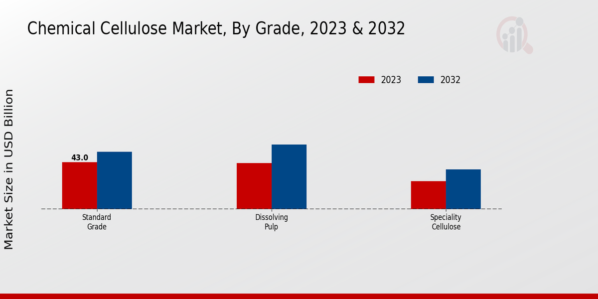 Chemical Cellulose Market Grade